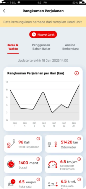 Rangkuman perjalanan berisi informasi rinci mengenai perhitungan jarak & waktu tempuh kendaraan setiap harinya.