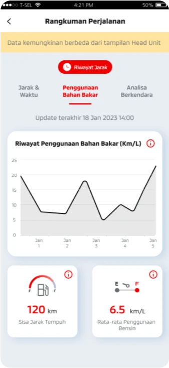 Rata-rata penggunaan bahan bakar juga dapat terekam berdasarkan jarak tempuhnya.