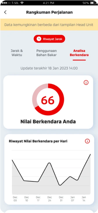 Dari hasil analisa, customer dapat mengevaluasi nilai berkendara yang menunjukkan seberapa baik customer berkendara dan mengikuti kondisi dari sistem.